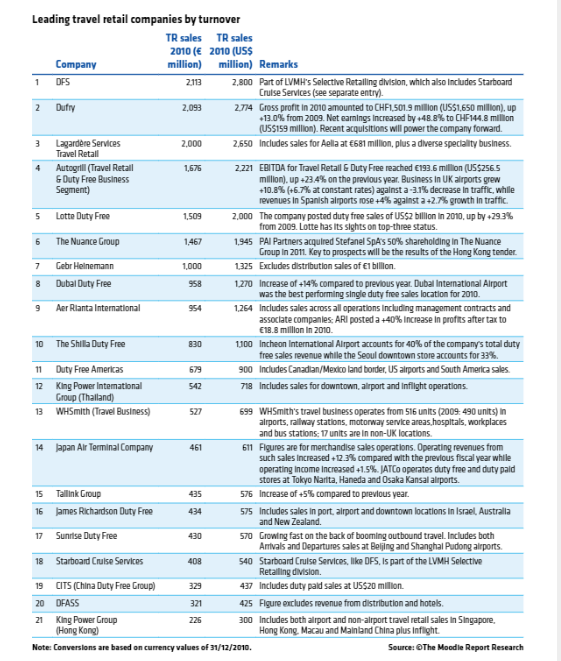 China Duty Free Group leads global travel retailer rankings for 2020
