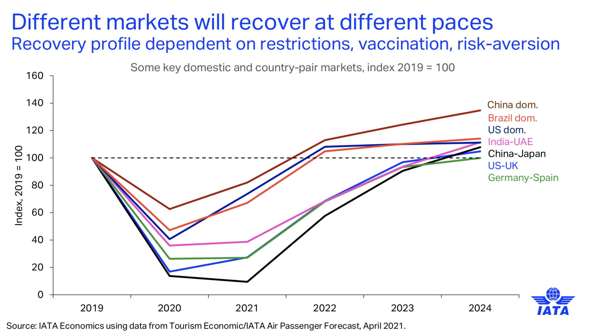 IATA forecasts solid longterm aviation recovery; urges digitisation of