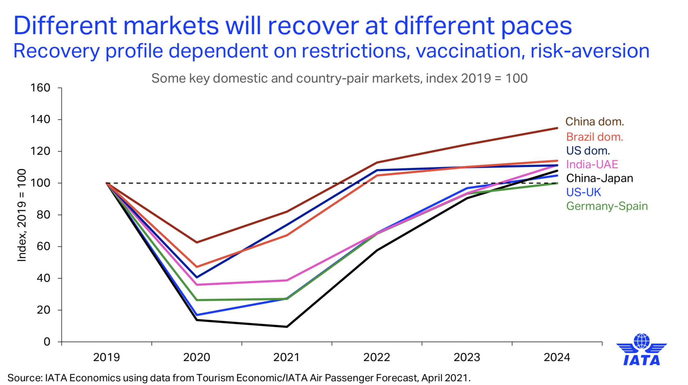 iata air travel forecast