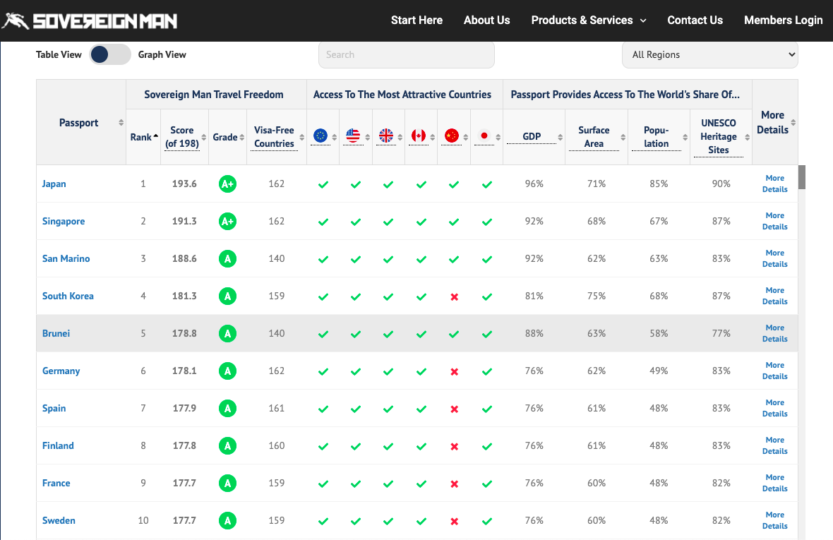 Japan rated world’s number one passport in latest rankings The Moodie Davitt Report The