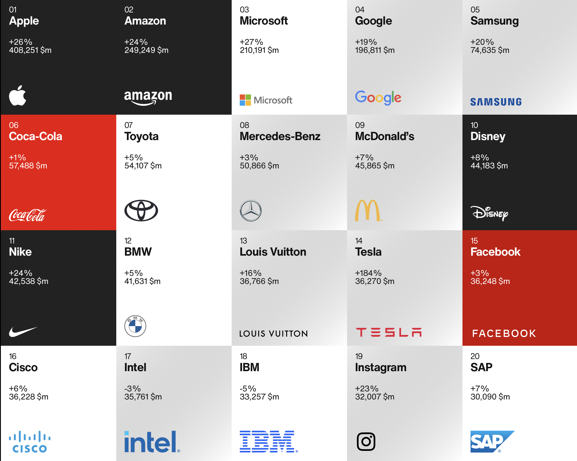 Modregning vulkansk Cusco Best Global Brands 2021: Tech firms increase dominance as major brand  values rise on average +10% - The Moodie Davitt Report -The Moodie Davitt  Report