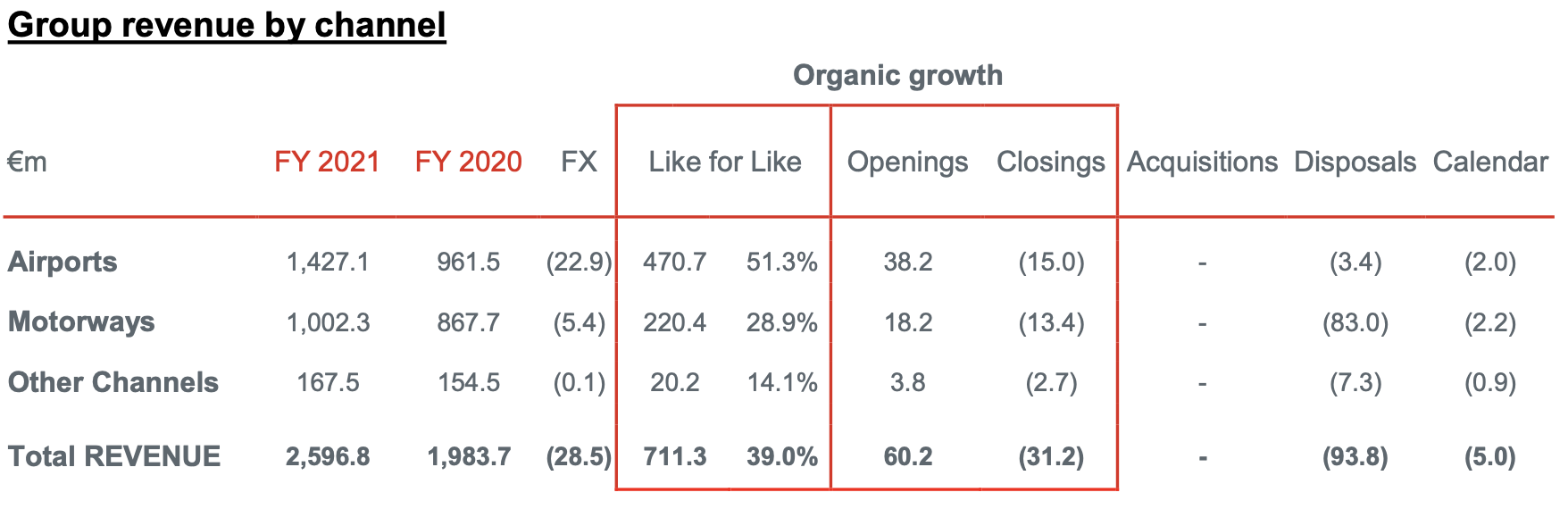 North America and Italy lead sales recovery at Autogrill Group in 2021