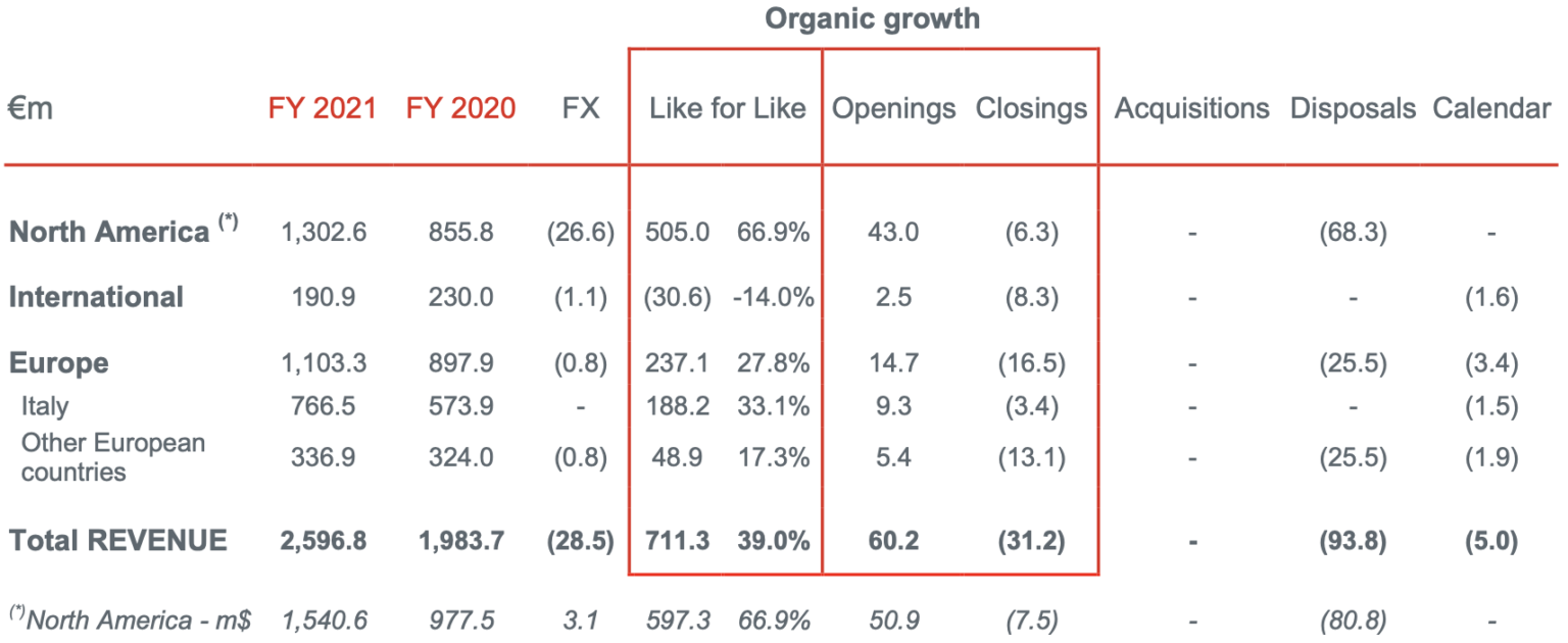 North America and Italy lead sales recovery at Autogrill Group in 2021