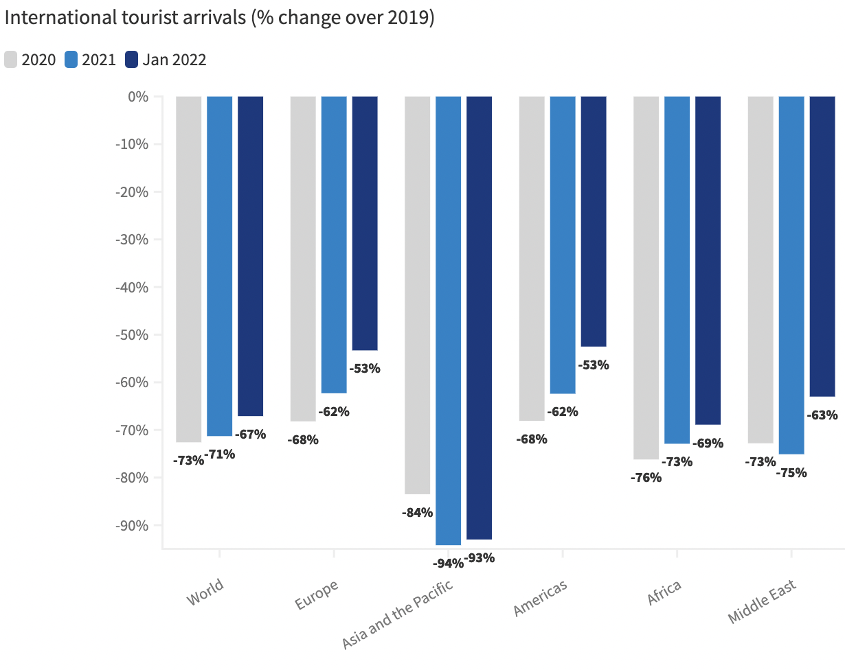 Сп 2020 год. International Tourist arrivals. 2021 International Tourist arrivals. Статистика туризма 2021-2022. Туризм в мире ЮНВТО 2023
