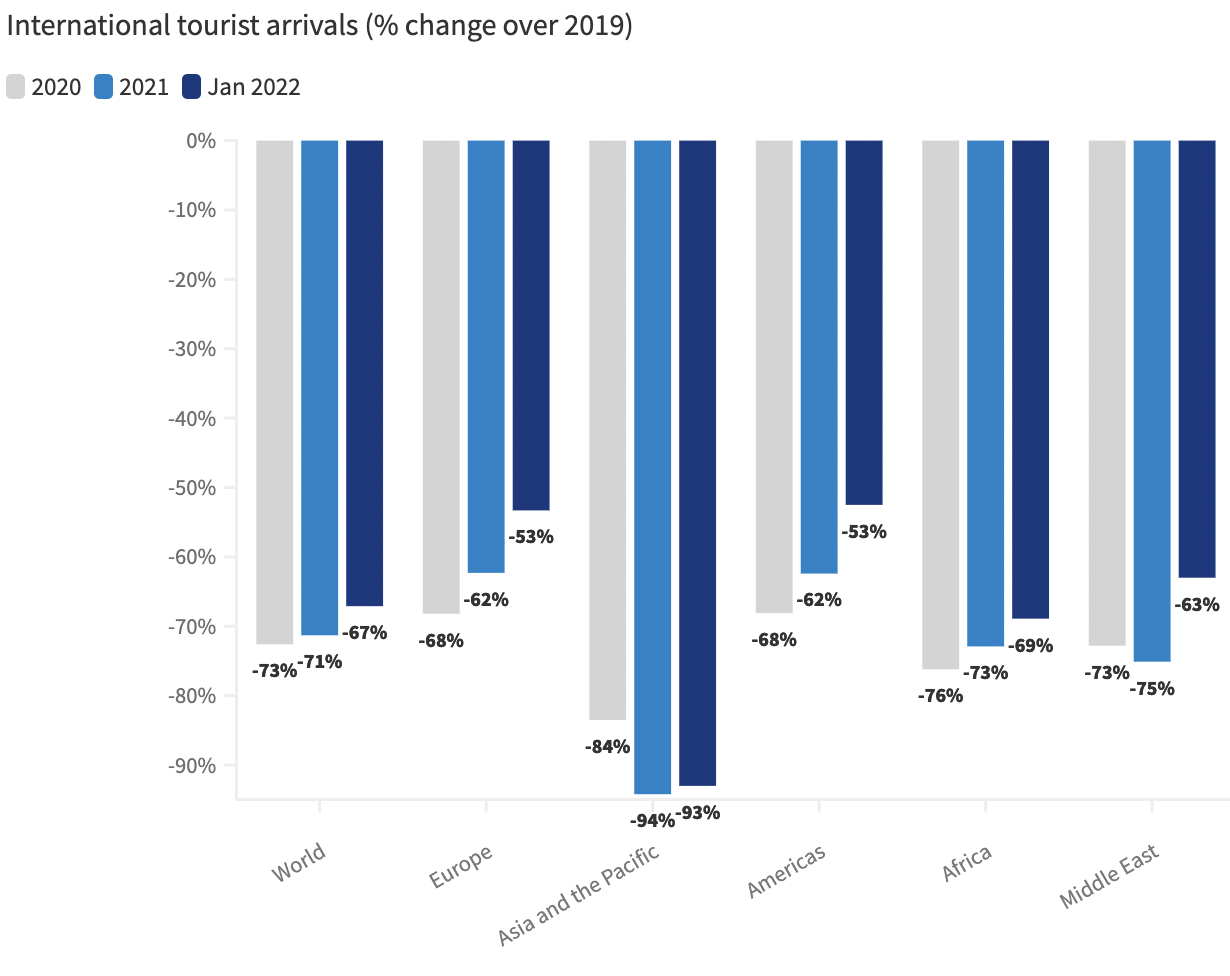 Каким считается 2020 год. International Tourist arrivals. 2021 International Tourist arrivals. Статистика туризма 2021-2022. Туризм в мире ЮНВТО 2023.