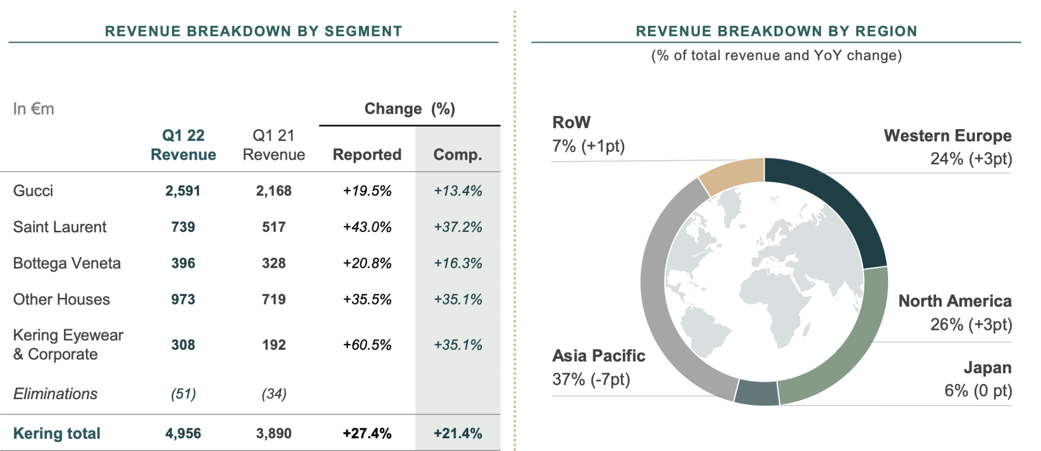 Kering Eyewear shines in Q1 as parent company revenue climbs by double digits The Moodie