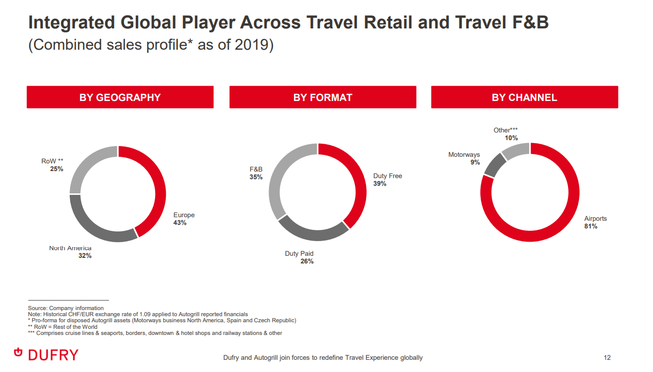 Dufry and Autogrill combine to “redefine travel experience globally