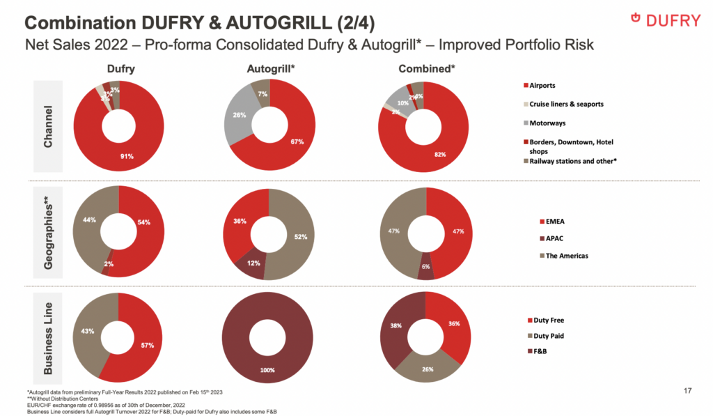 Dufry CEO Xavier Rossinyol talks ‘travellercentricity’, trends and