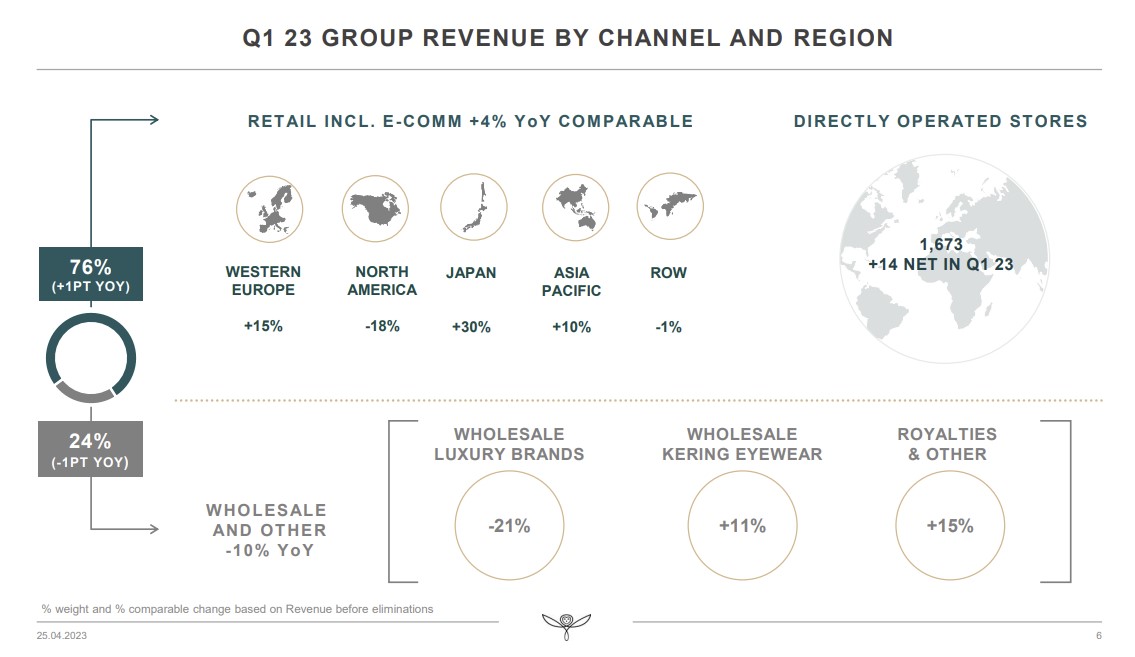 Strong Kering Eyewear performance leads luxury group’s mixed Q1 results