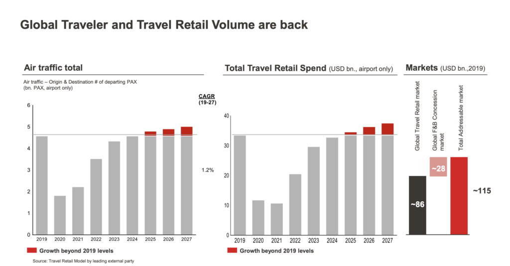 In conversation Dufry CEO Xavier Rossinyol on investment, industry